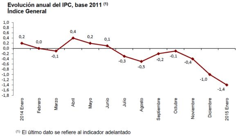 El IPC adelantado de enero agrava la tendencia negativa y cae al -1,4%, cuatro décimas menos que en diciembre