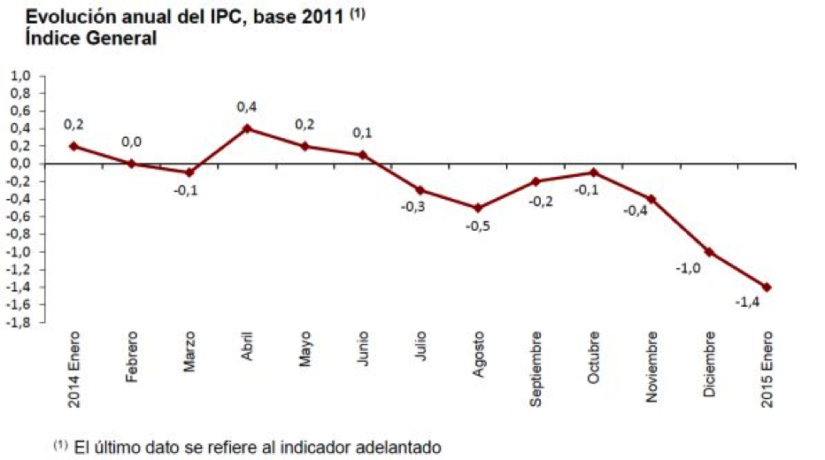 Evolucion Anual IPC